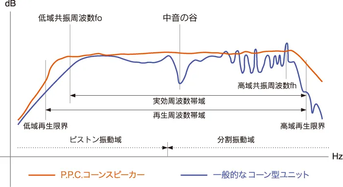 全頻域平坦的頻率響應